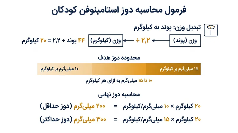 محاسبات بالینی پشت بازه درمانی ۱۰ تا ۱۵ میلی‌گرم بر کیلوگرم.