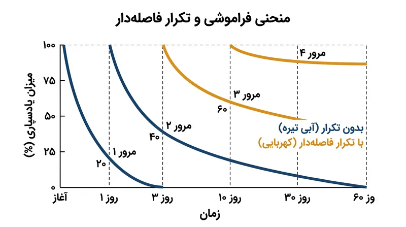 تکرار فاصله‌دار منحنی فراموشی را قطع می‌کند و با هر بار مرور، شیب زوال اطلاعات را کاهش می‌دهد.