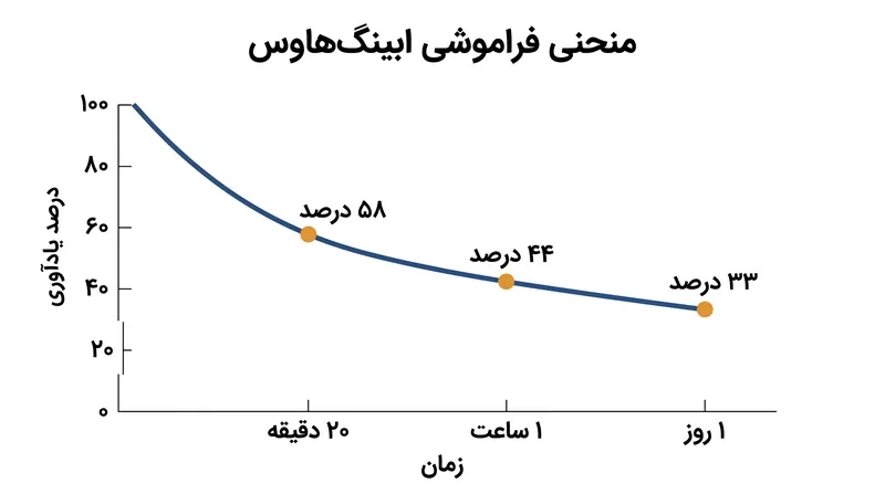 داده‌های اولیه سال ۱۸۸۵ نشان داد که اطلاعات مرورنشده به صورت نمایی از بین می‌روند و شدیدترین افت در همان ساعت اول رخ می‌دهد.