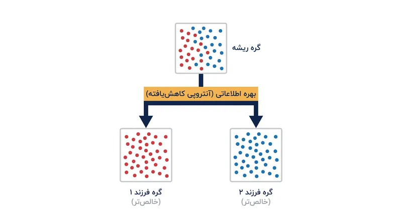 مدل‌های یادگیری ماشین از آنتروپی برای اندازه‌گیری عدم قطعیت استفاده می‌کنند و داده‌ها را برای به حداکثر رساندن بهره اطلاعاتی تقسیم می‌کنند.