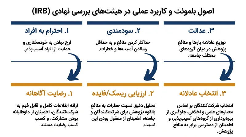 چگونه اصول فلسفی گزارش بلمونت به الزامات نظارتی و عملیاتی تبدیل می‌شوند.