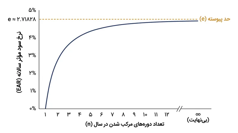 منفعت حاشیه‌ای دوره‌های مرکب اضافی به سرعت کاهش یافته و در حد پیوسته کاملاً مسطح می‌شود.