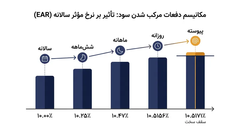 با افزایش دفعات مرکب شدن، نرخ مؤثر سالانه به یک حد ریاضی نزدیک می‌شود.