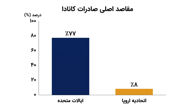 اقتصاد صادراتی کانادا همچنان به شدت به ایالات متحده وابسته است.