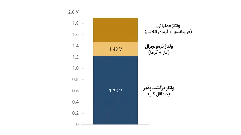 شکاف بین حداقل ولتاژ تئوریک و ولتاژ عملیاتی واقعی، نشان‌دهنده انرژی هدررفته به شکل گرما است.
