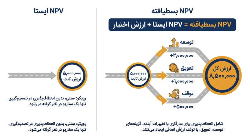 NPV بسط‌یافته ارزش مالی انعطاف‌پذیری مدیریتی را در بر می‌گیرد و تضمین می‌کند که اختیارات استراتژیک با ارزش صفر قیمت‌گذاری نمی‌شوند.