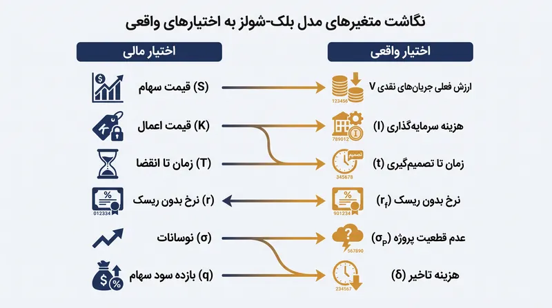 اعمال مدل‌های مشتقات مالی بر دارایی‌های فیزیکی نیازمند ترجمه متغیرهای بازار به برآوردهای خاص پروژه است.