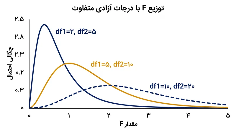 شکل توزیع F بر اساس درجات آزادی در هر دو بخش صورت و مخرج کسر تغییر می‌کند.