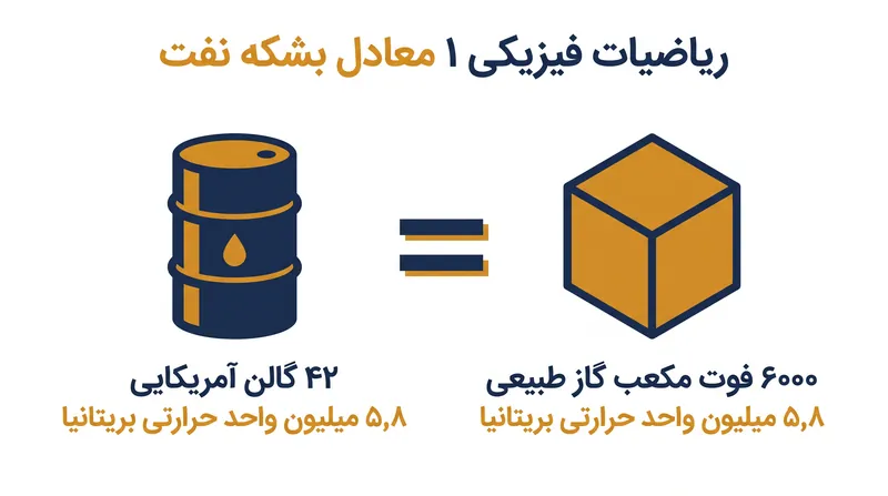 در تبدیل فیزیکی فرض بر این است که ۶۰۰۰ فوت مکعب گاز طبیعی، انرژی حرارتی برابری با یک بشکه نفت تولید می‌کند.