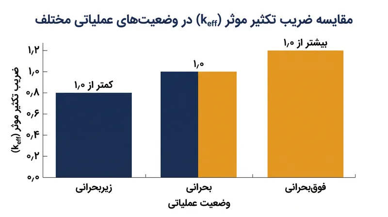 وضعیت عملیاتی یک رآکتور کاملاً با این موضوع تعریف می‌شود که آیا ضریب تکثیر آن کمتر از ۱٫۰، دقیقاً برابر با ۱٫۰ یا بیشتر از ۱٫۰ است.