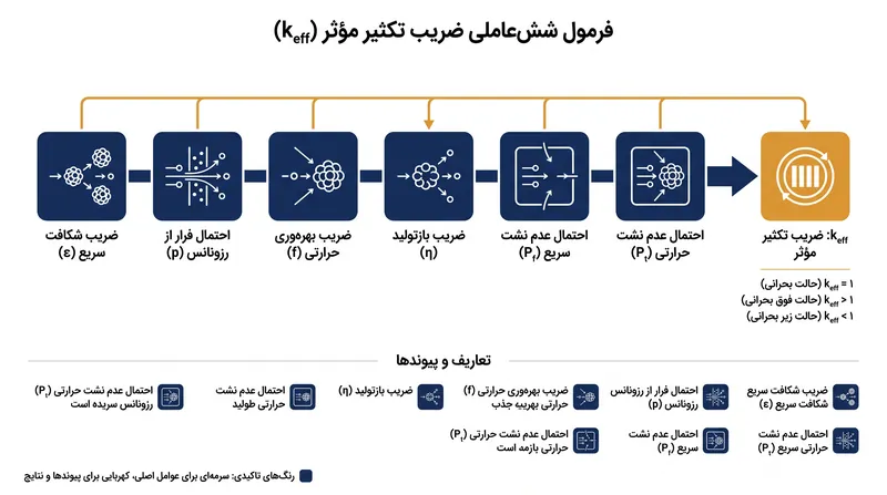 فرمول شش‌عاملی، چرخه حیات نوترون را به احتمالات مشخص و قابل محاسبه تجزیه می‌کند.