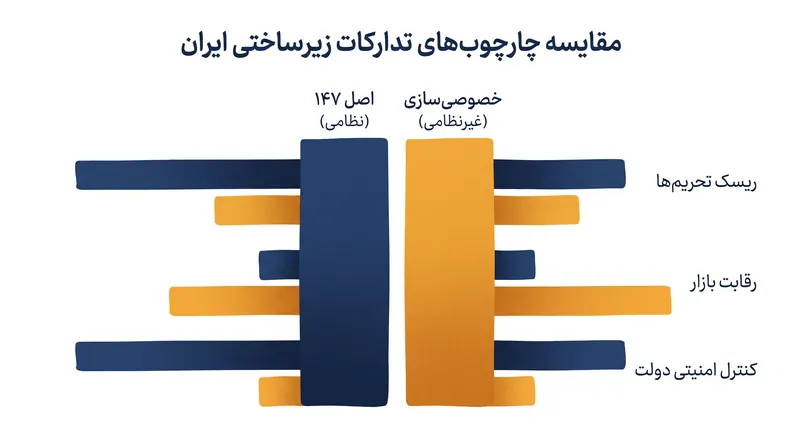 مقایسه پیامدهای پروژه‌های کلان تحت هدایت نظامیان در برابر رقابت در بازار غیرنظامی.