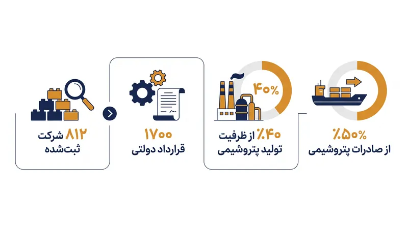 نفوذ قرارگاه خاتم‌الانبیا به اقتصاد غیرنظامی، پیمانکاران سنتی بخش خصوصی را به حاشیه رانده است.