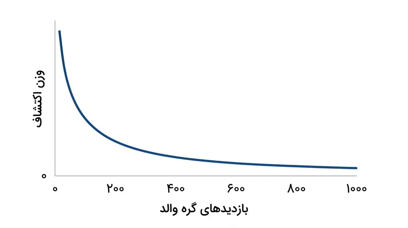 تحلیل فکت‌لن نشان می‌دهد که پاداش اکتشاف به صورت لگاریتمی کاهش می‌یابد، که در ابتدا کنجکاوی را تحمیل می‌کند اما با عمیق‌تر شدن شبیه‌سازی‌ها به سمت بهره‌برداری تغییر جهت می‌دهد.