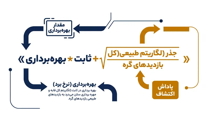 فرمول UCB1 بین نرخ برد شناخته‌شده یک گره و پاداش اکتشافی که هرچه گره بیشتر نادیده گرفته شود بزرگتر می‌شود، تعادل برقرار می‌کند.