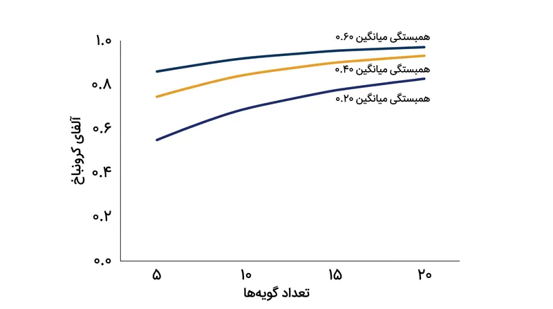 با ثابت نگه‌داشتن کیفیت گویه‌ها، صرفاً افزودن سوالات بیشتر به‌طور مصنوعی نمره پایایی را متورم می‌کند.