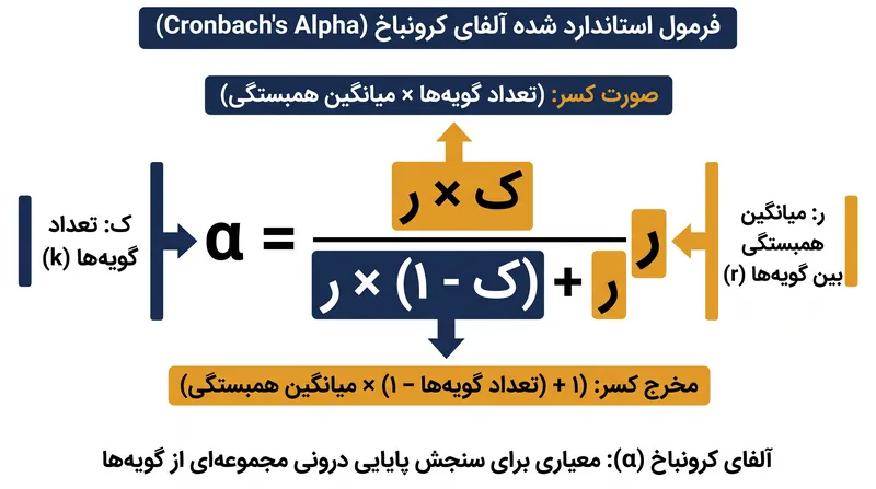 فرمول استانداردشده نشان می‌دهد که چگونه تعداد گویه‌ها به‌عنوان یک ضریب فزاینده عمل می‌کند.