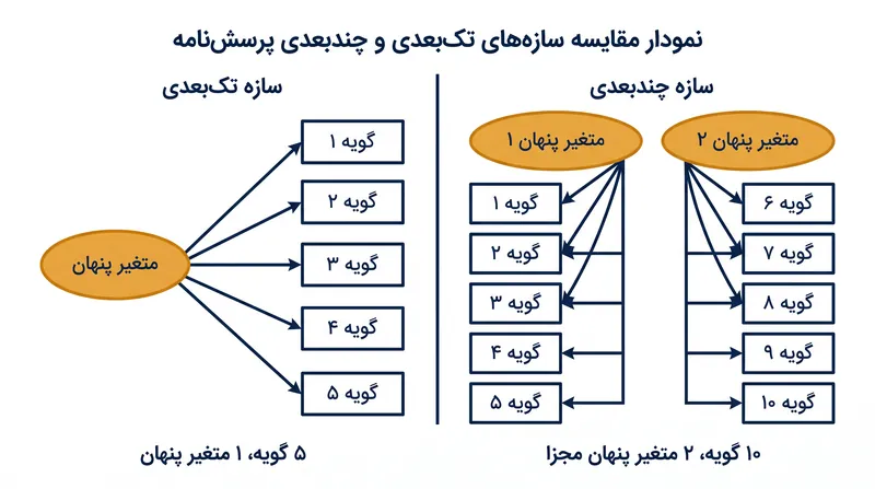 آلفا فرض را بر تک‌بعدی بودن می‌گذارد؛ این معیار نمی‌تواند تشخیص دهد که آیا یک پرسش‌نامه مفاهیم مختلفی را می‌سنجد یا خیر.