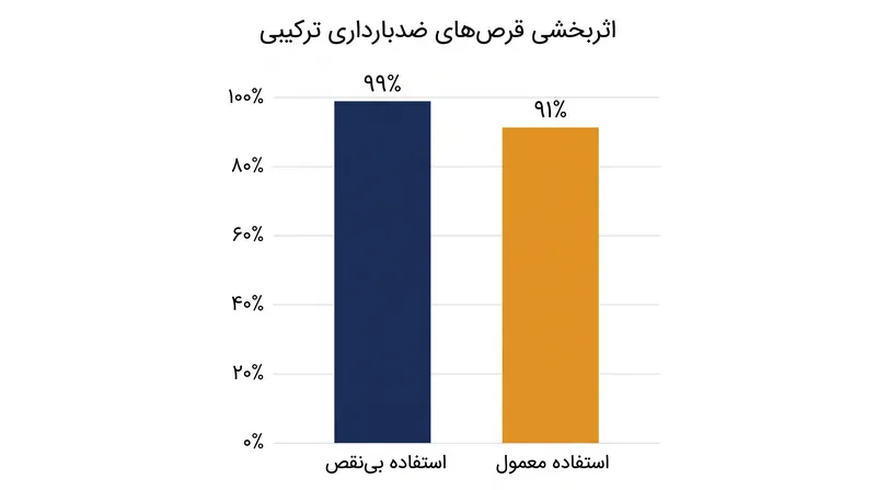 اگرچه این روش از نظر تئوری بیش از ۹۹ درصد مؤثر است، اما در استفاده معمول به دلیل فراموشی مصرف قرص‌ها، نرخ اثربخشی در دنیای واقعی کاهش می‌یابد.