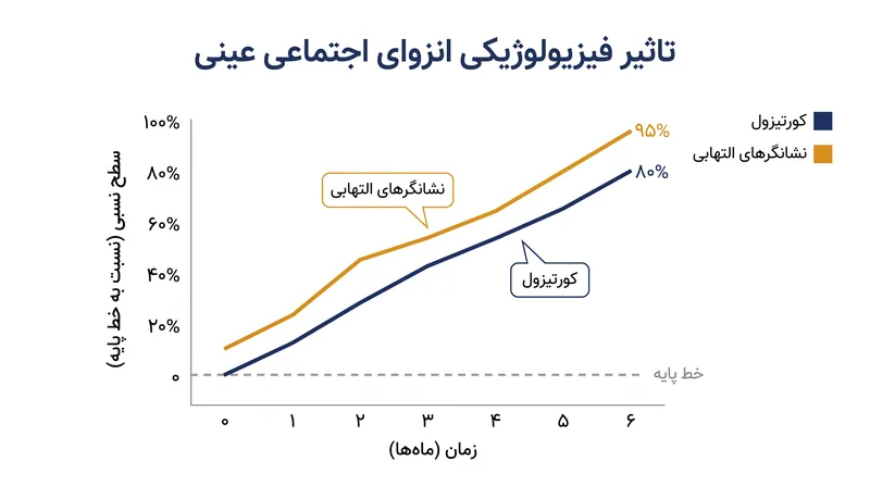 آسیب بیولوژیکی انزوا ناشی از واکنش‌های استرس مزمن و التهاب سیستمیک است.