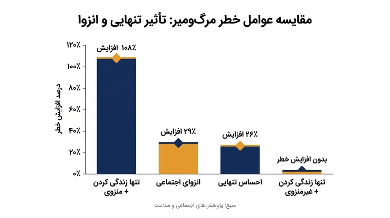 وقتی تنها زندگی کردن از انزوای عینی جدا شود، هیچ خطر اضافه‌ای برای مرگ زودرس به همراه ندارد.