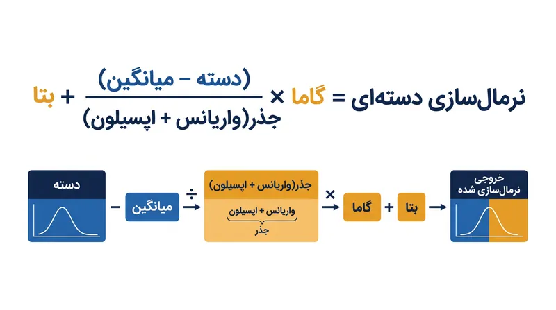 عملیات ریاضیاتی هسته‌ای که در طول فرآیند آموزش روی هر دسته کوچک (mini-batch) اعمال می‌شود.