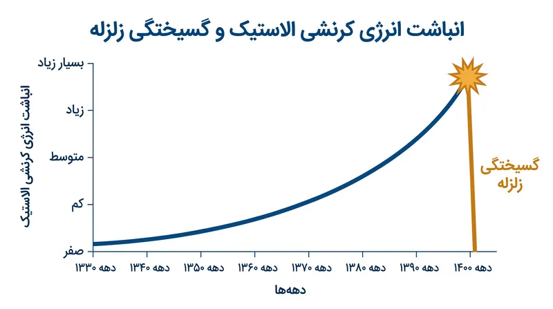 انرژی کرنشی الاستیک به آرامی در طول زمان انباشته می‌شود و سپس در طول یک گسیختگی به شدت افت می‌کند.