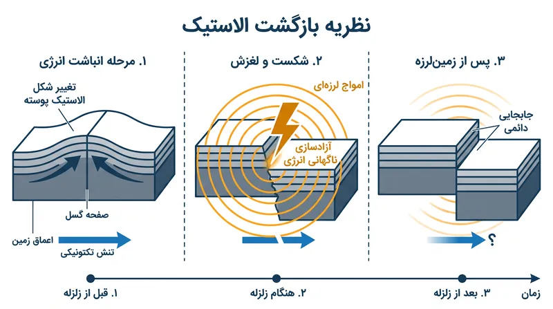 نظریه بازگشت الاستیک توضیح می‌دهد که چگونه گسل‌های قفل‌شده خم می‌شوند و در نهایت به شکل اولیه خود بازمی‌گردند.