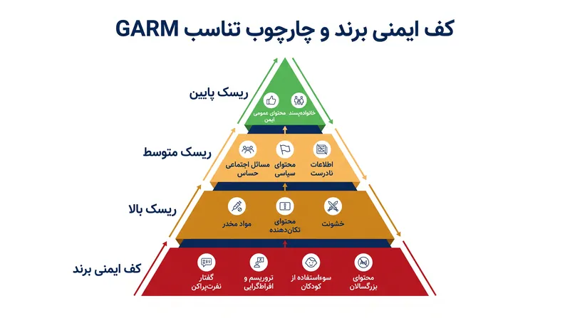 چارچوب GARM محتوای دیجیتال را در چهار سطح متمایز از ریسک درجه‌بندی می‌کند.