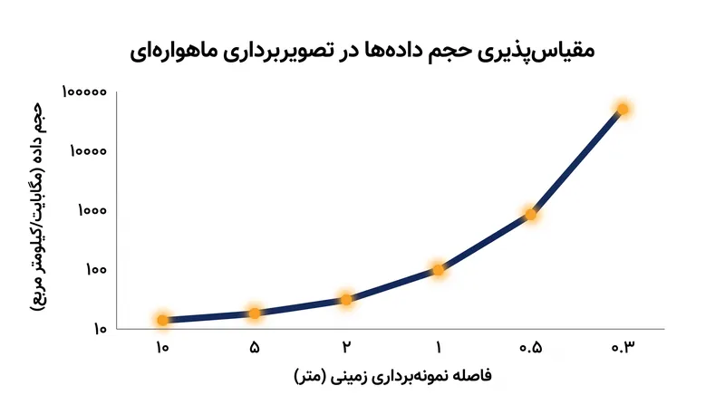 نصف کردن فاصله نمونه‌برداری زمینی حجم داده‌ها را چهار برابر می‌کند و یک گلوگاه انتقال برای تصویربرداری با وضوح بالا و نوار عریض ایجاد می‌کند.