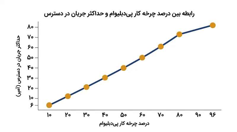 عرض موج مربعی ۱ کیلوهرتزی دقیقاً تعیین می‌کند که خودرو مجاز به دریافت چه مقدار جریان است.