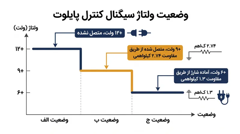 خودرو وضعیت فیزیکی خود را با وارد کردن مقاومت‌های خاص برای کاهش ولتاژ کنترل پایلوت اعلام می‌کند.