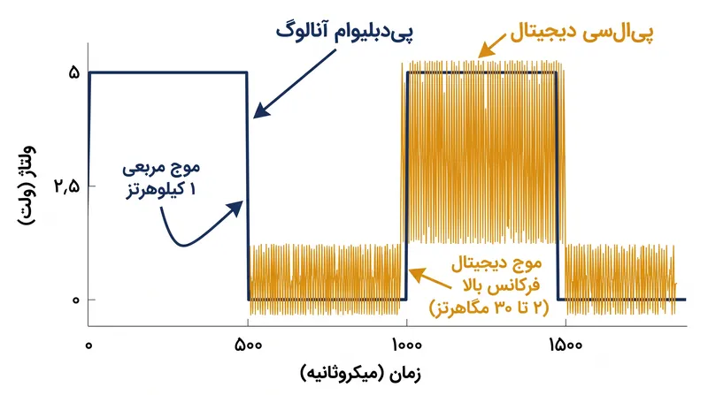 برای امکان‌پذیر شدن شارژ سریع DC، استاندارد CCS داده‌های دیجیتال پرسرعت را مستقیماً روی موج مربعی آنالوگ سوار می‌کند.
