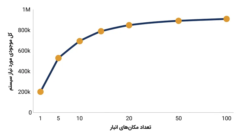 کل موجودی سیستم متناسب با جذر تعداد مکان‌های ذخیره‌سازی افزایش می‌یابد.