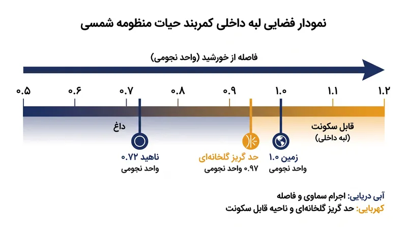 مدل‌های اقلیمی یک‌بعدی، آستانه گلخانه‌ای افسارگسیخته را درست در داخل مدار زمین قرار می‌دهند.