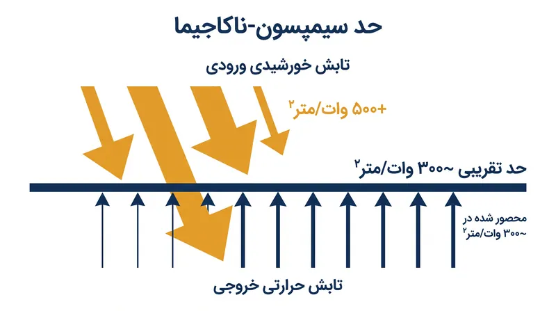 هنگامی که انرژی ستاره‌ای جذب‌شده توسط یک سیاره از حداکثر تابش حرارتی خروجی آن فراتر رود، دمای سطح به طور غیرقابل کنترلی افزایش می‌یابد.