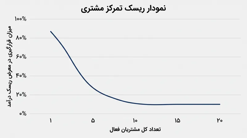 زمانی که یک فریلنسر حداقل فهرست قابل‌قبول شامل ۱۰ مشتری فعال یا بیشتر را حفظ کند، میزان قرارگیری در معرض ریسک به طور قابل‌توجهی کاهش می‌یابد.