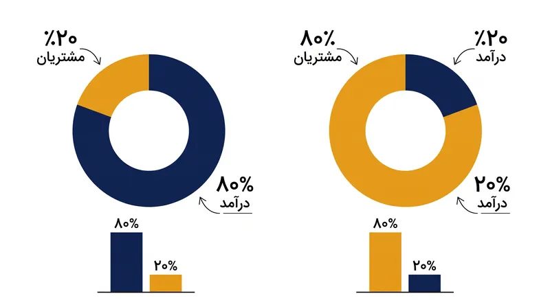 توزیع استاندارد پارتو که در فهرست مشتریان یک فریلنسر اعمال شده است.
