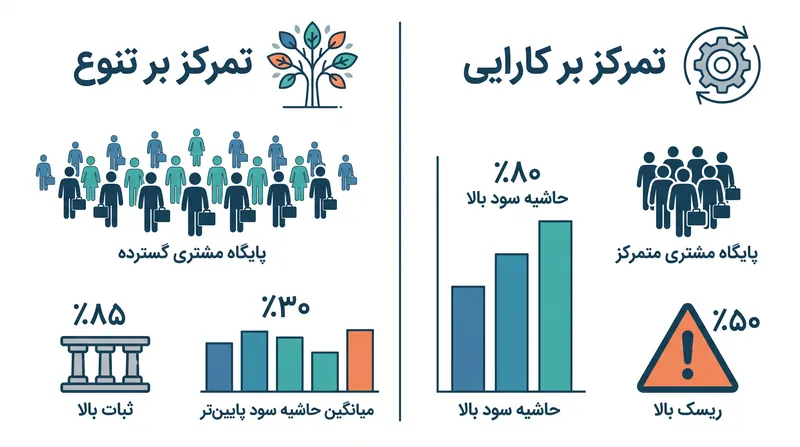 فریلنسرها باید دائماً بین حاشیه سود بالای یک فهرست متمرکز و ثبات یک فهرست متنوع تعادل برقرار کنند.