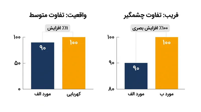 برش محور عمودی (y) درصد تغییرات بصری را به‌طور مصنوعی متورم کرده و ضریب دروغ را به مراتب بالاتر از ۱.۰ می‌برد.