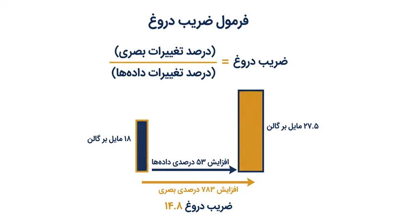 نمونه کلاسیک تافتی از یک نمودار تحریف‌شده مصرف سوخت، که ضریب دروغ ۱۴.۸ را به همراه داشت.