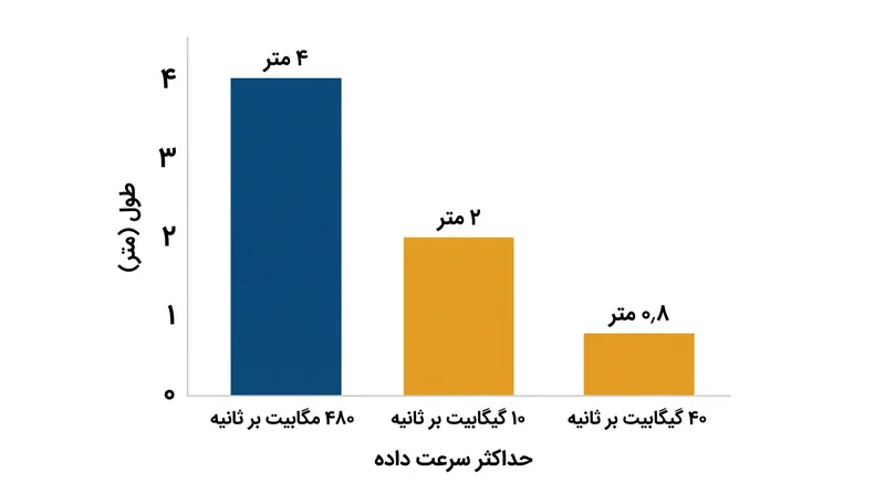 با افزایش سرعت انتقال داده، حداکثر طول یک کابل مسی پسیو به‌دلیل تضعیف سیگنال به‌شدت کاهش می‌یابد.