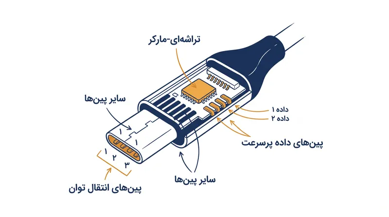 دستگاه‌های میزبان پیش از ارسال توان با وات بالا یا داده‌های پرسرعت، تراشه ای-مارکر را بازجویی می‌کنند.