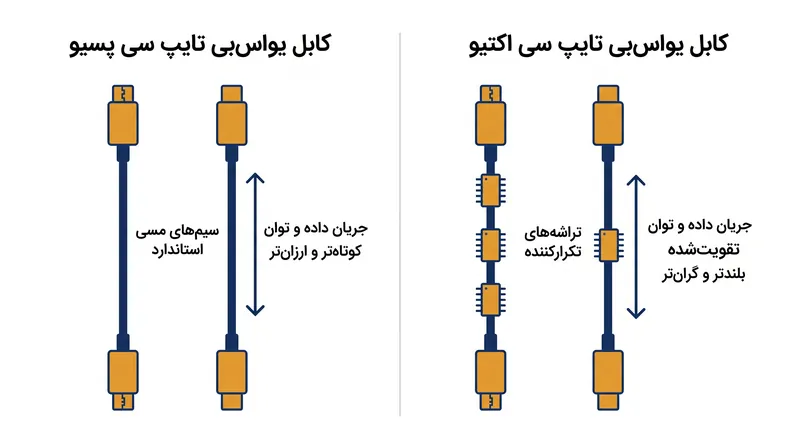 کابل‌های اکتیو از تکرارکننده‌های سیگنال استفاده می‌کنند تا داده‌های ۴۰ گیگابیت بر ثانیه را فراتر از محدودیت فیزیکی ۰٫۸ متری مس پسیو انتقال دهند.