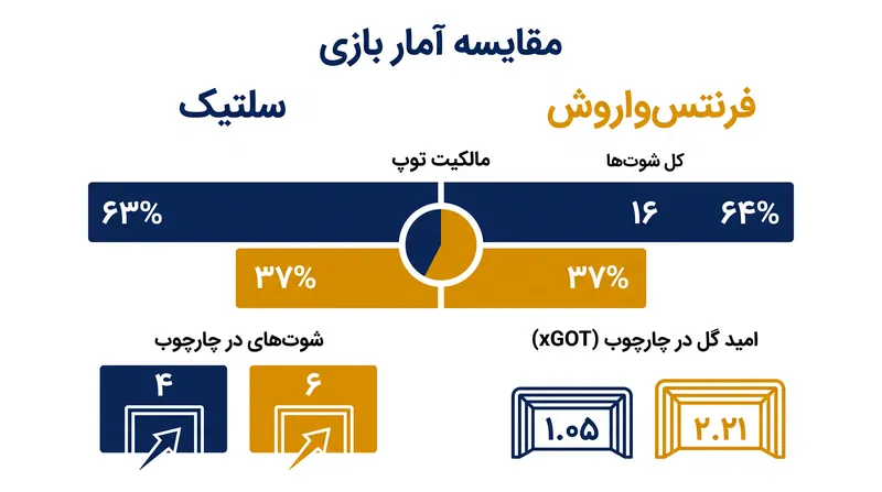 با وجود برتری در مالکیت توپ، سلتیک در کیفیت و دقت شوت‌ها مغلوب حریف شد.