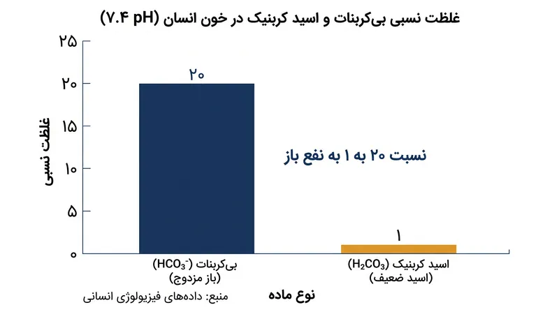 برای حفظ pH فیزیولوژیک ۷٫۴، بدن انسان نسبت ۲۰ به ۱ بی‌کربنات به اسید کربنیک را حفظ می‌کند.