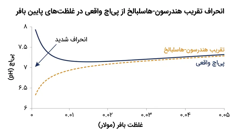معادله استاندارد یک تقریب است که در محلول‌های بسیار رقیق یا با اسیدهای قوی دقت خود را از دست می‌دهد.