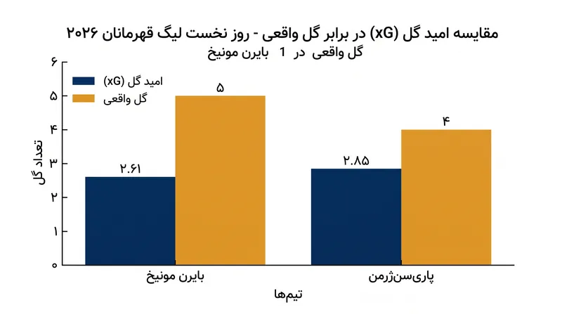 بایرن مونیخ و پاری‌سن‌ژرمن در بازی‌های افتتاحیه خود، عملکردی بسیار فراتر از شاخص امید گل (xG) ثبت کردند.