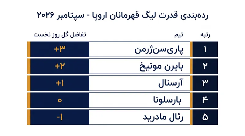 پنج مدعی برتر در رده‌بندی قدرت لیگ قهرمانان اروپا در پایان روز نخست مسابقات.
