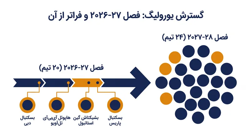 فصل ۲۰۲۶-۲۷ پیش از گسترش برنامه‌ریزی‌شده لیگ به ۲۴ تیم در سال آینده، چهار باشگاه جدید را معرفی می‌کند.